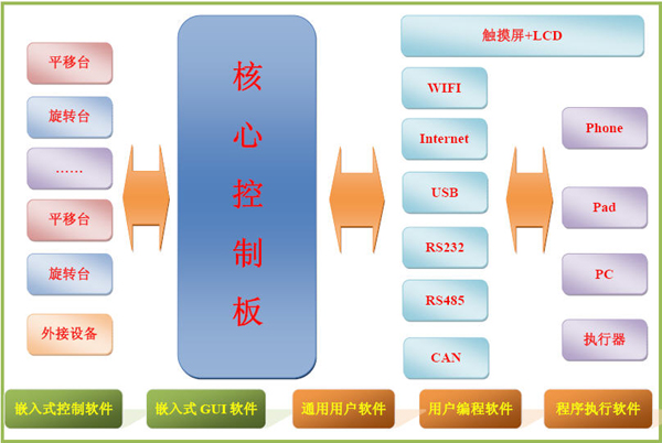 MTpȝq动控制卡架构图